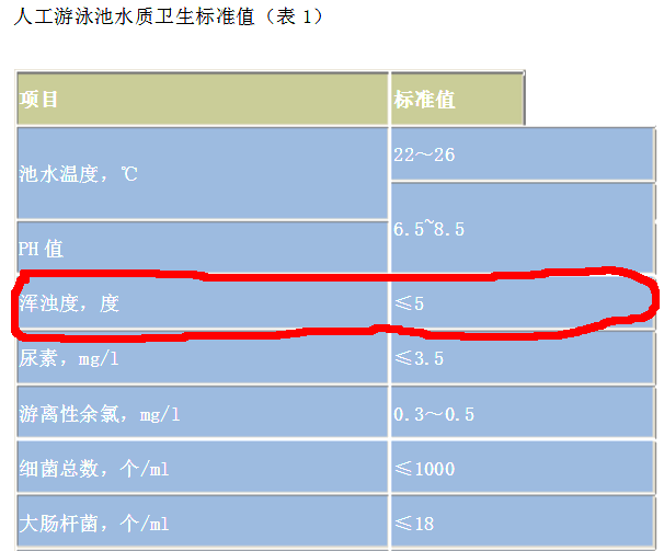 《游泳池水质标准CJT244-2016》各项泳池数据检测限值