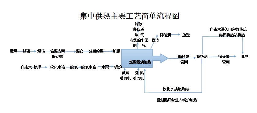 供热管道施工流程图图片