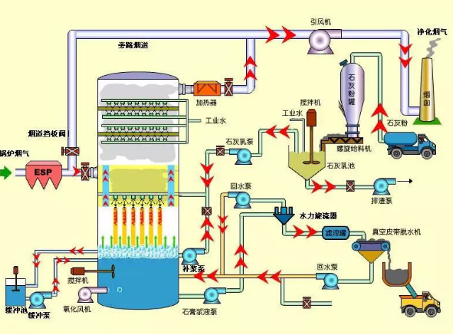 脱硫工艺流程图
