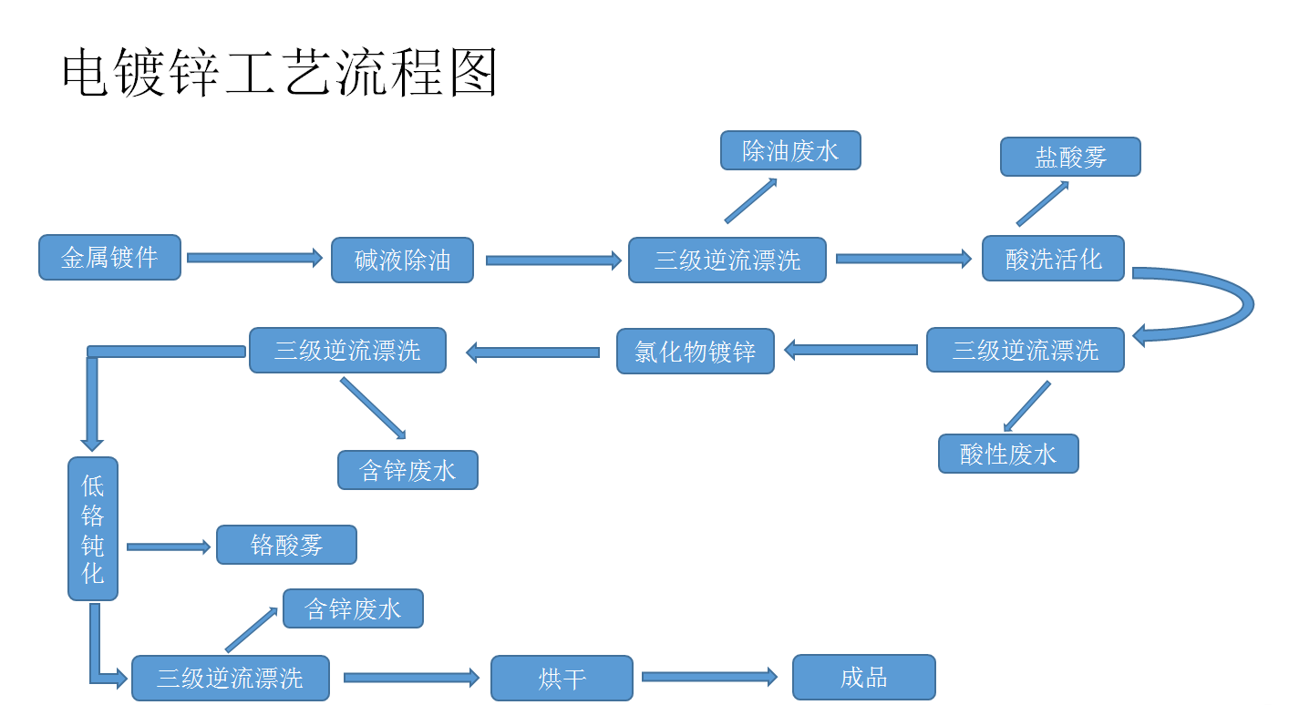 电镀锌工艺流程图