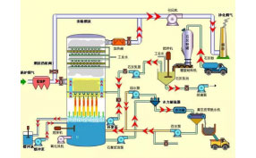 脱硫工业生产过程中的仪表应用