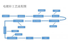 工业仪表在电镀过程中的应用